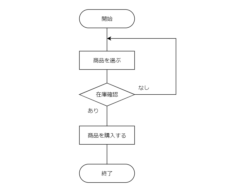 フローチャートの書き方 分かりやすく図解で解説 Itを分かりやすく解説