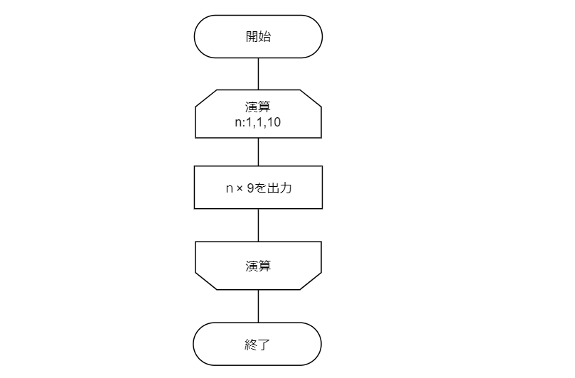 フローチャートの書き方 分かりやすく図解で解説 Itを分かりやすく解説