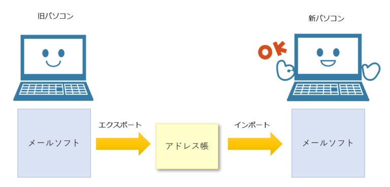インポートとエクスポート