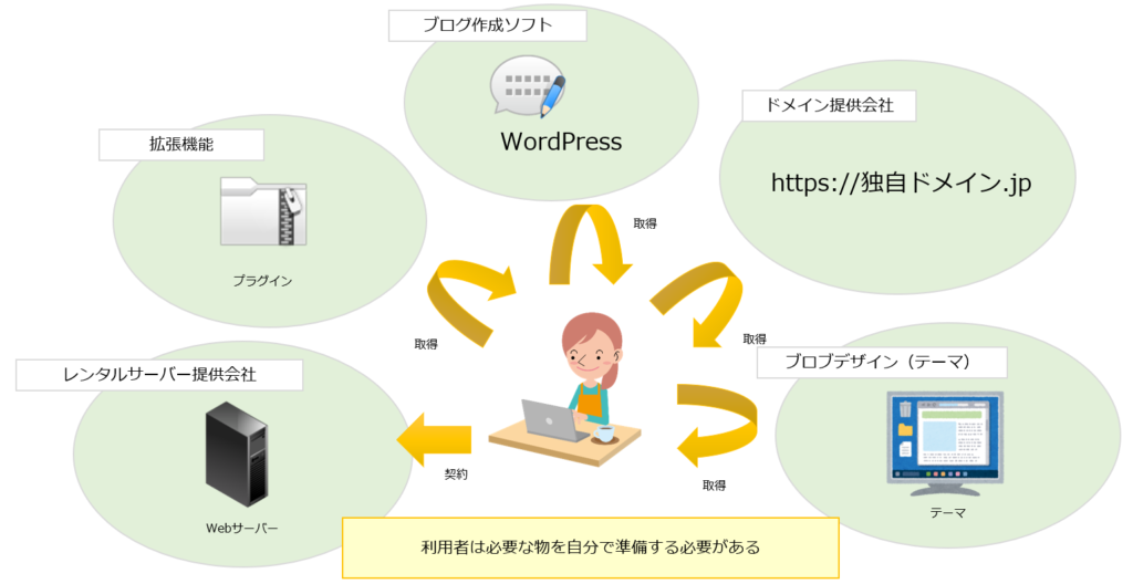 WordPressイメージ図