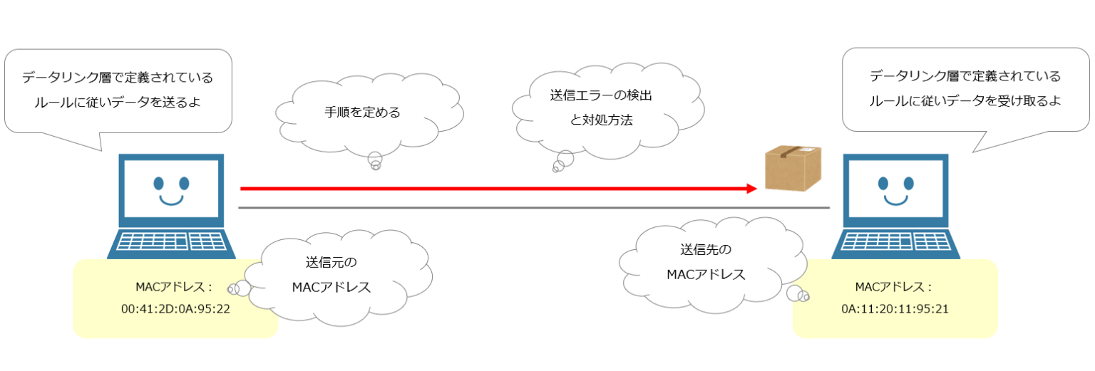 【OSI参照モデル】データリンク層とは ITを分かりやすく解説
