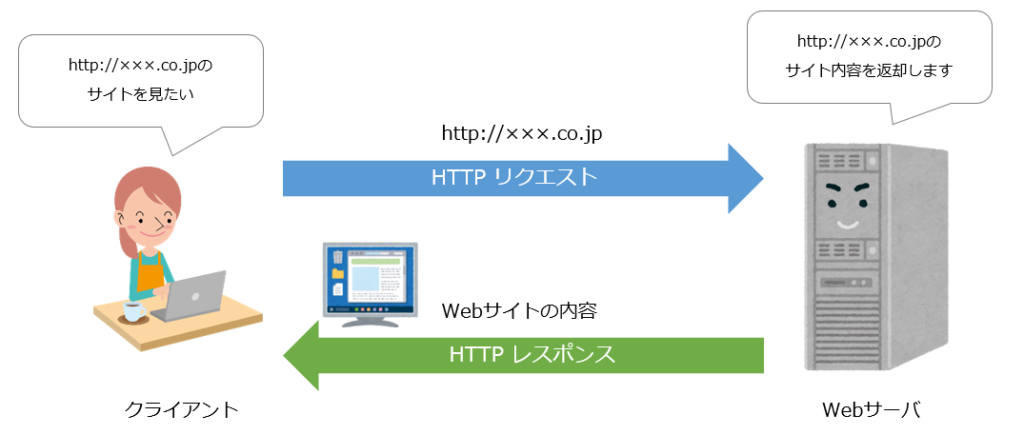 HTTPイメージ図