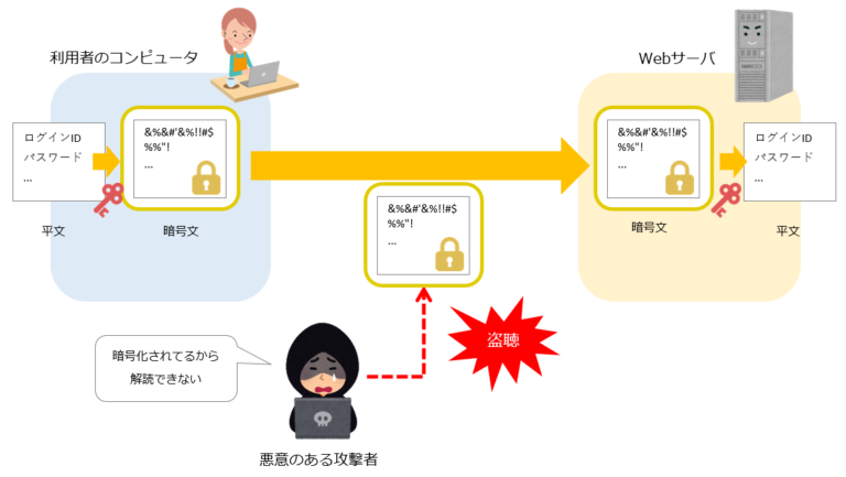 暗号化: 暗号とは何か、その機能と種類