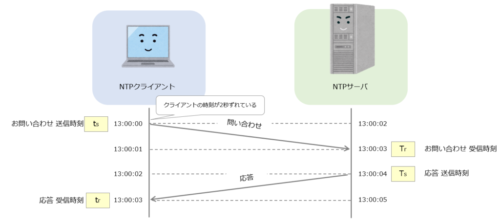 NTPの計算方法イメージ