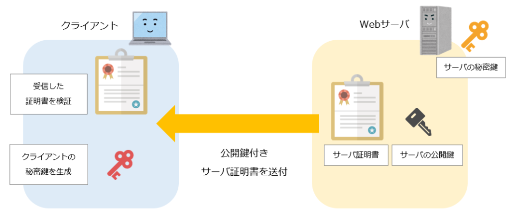 公開鍵付きサーバ証明書の送付