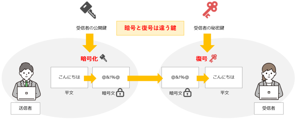 SSL(HTTPS)の仕組みを図解で分かりやすく説明 - ITを分かりやすく解説