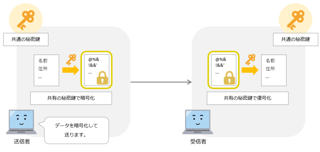 共通暗号方式でデータの送受信を行う