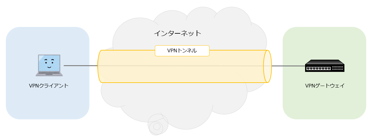リモートアクセス型VPNのイメージ例