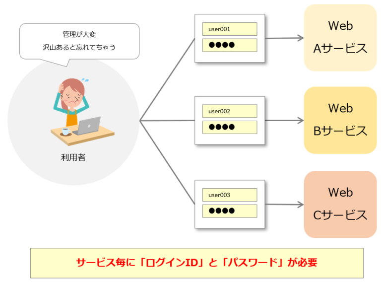 シングルサインオン(SSO)とは ITを分かりやすく解説 シングルサインオン(SSO)とは ITを分かりやすく解説