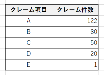 パレート図の項目を並べる