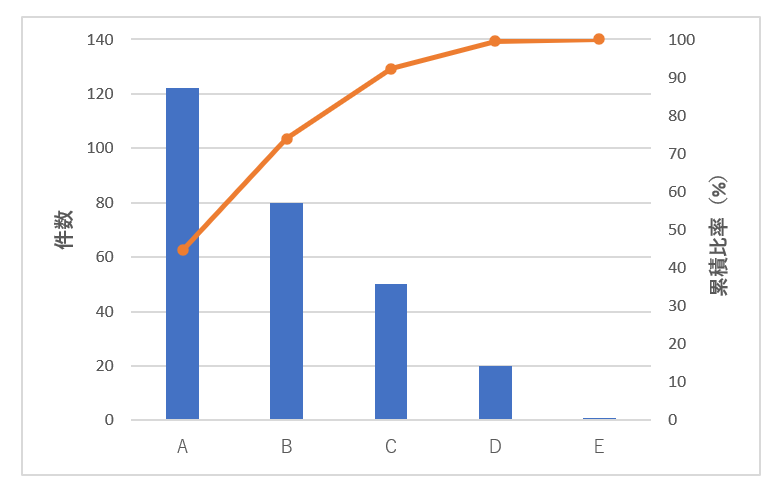 パレート図イメージ例