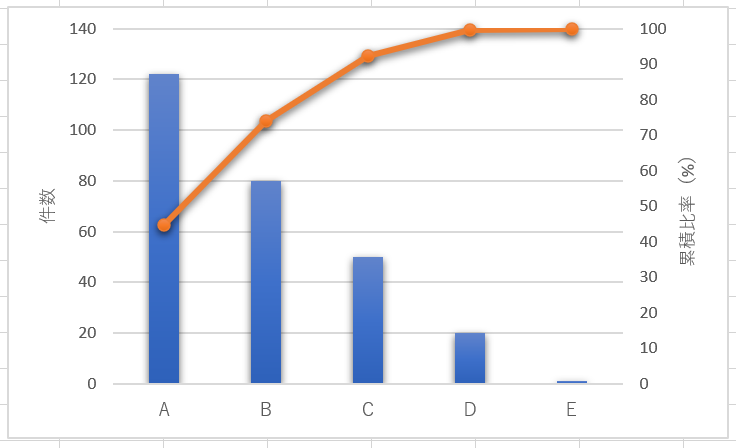 エクセルで簡単にパレート図を作成する方法 Itを分かりやすく解説
