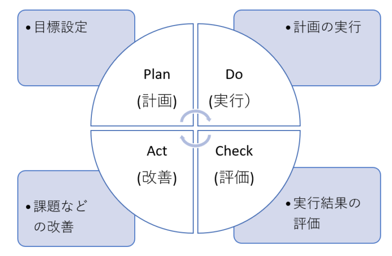 PDCAサイクルとは ITを分かりやすく解説