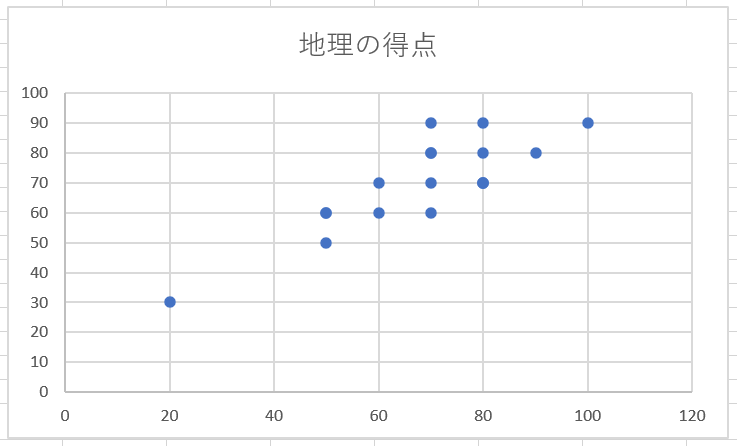 生成された散布図