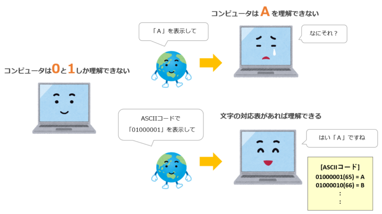 ASCIIコード（アスキーコード）とは - ITを分かりやすく解説