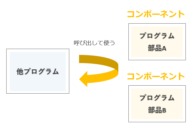 コンポーネントとは - ITを分かりやすく解説