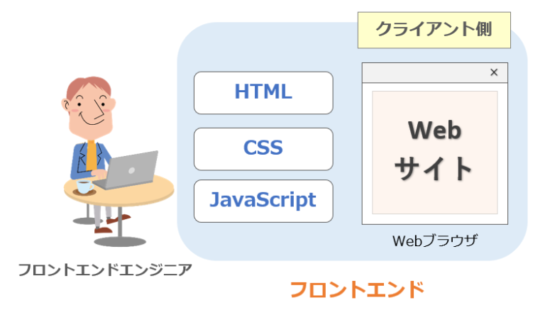 フロントエンドとバックエンドの違い