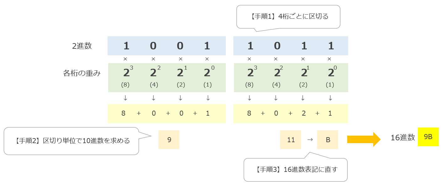 2進数から16進数への変換方法