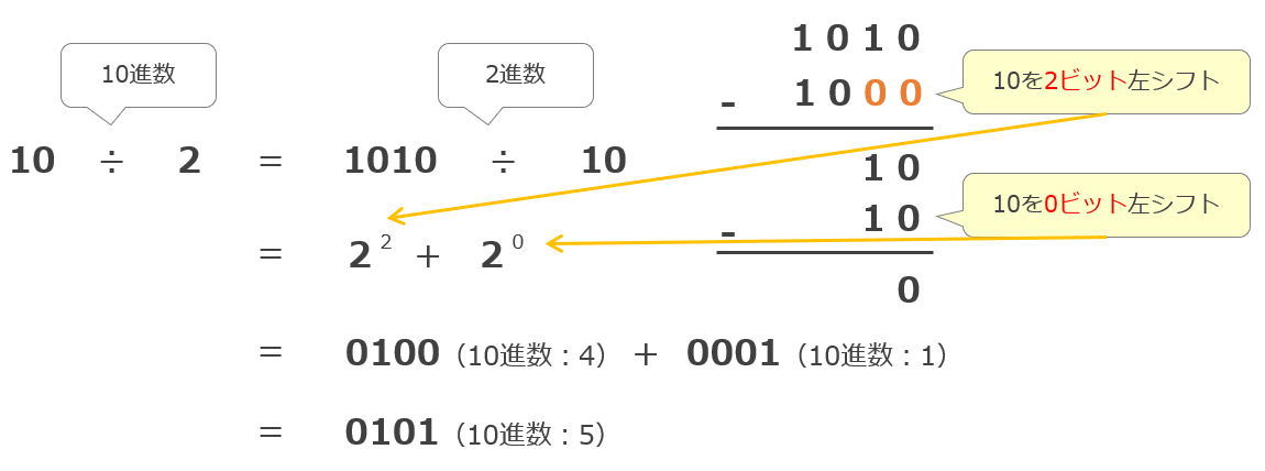 シフト演算を分かりやすく解説 Itを分かりやすく解説
