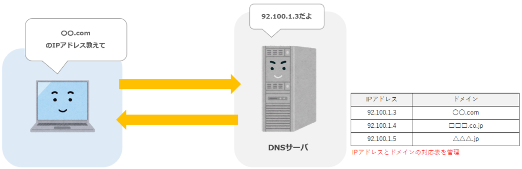DNSのイメージ例