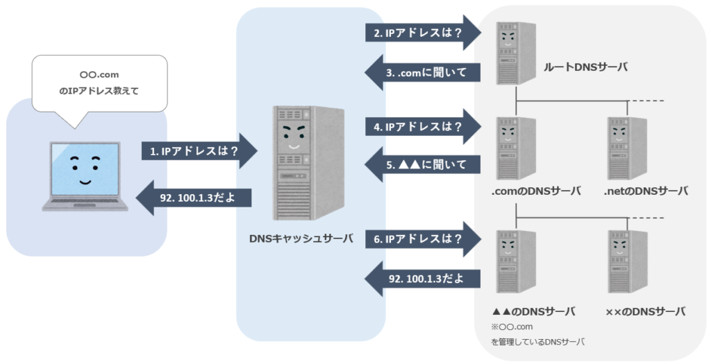 DNSキャッシュサーバのイメージ例