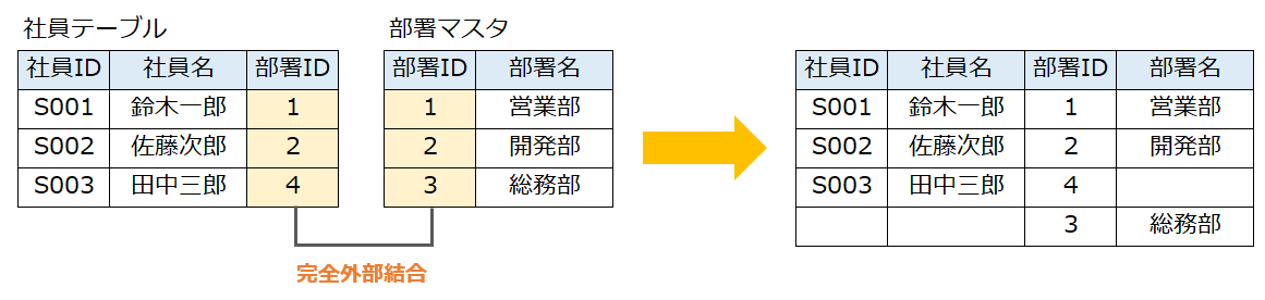 内部結合と外部結合の違い ITを分かりやすく解説