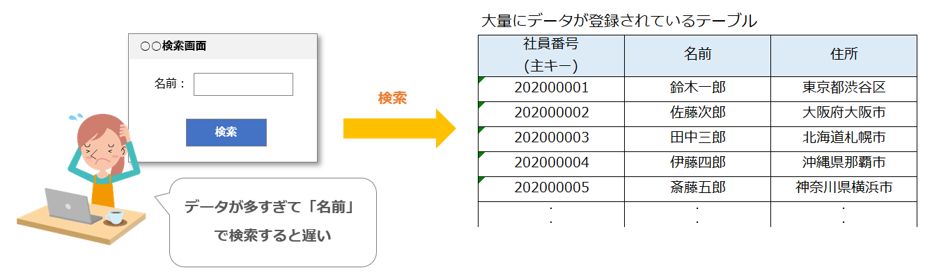 インデックスとは（データベース） ITを分かりやすく解説