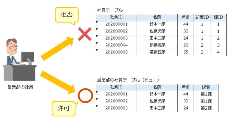 ビューとは（データベース） ITを分かりやすく解説