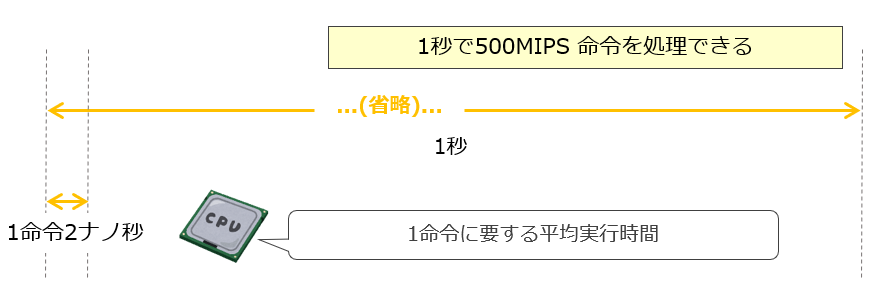 MIPSの計算方法イメージ例1