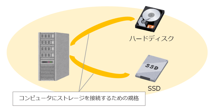Serial Attached SCSIのイメージ図