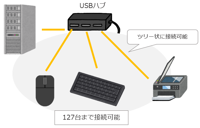 USBの接続イメージ