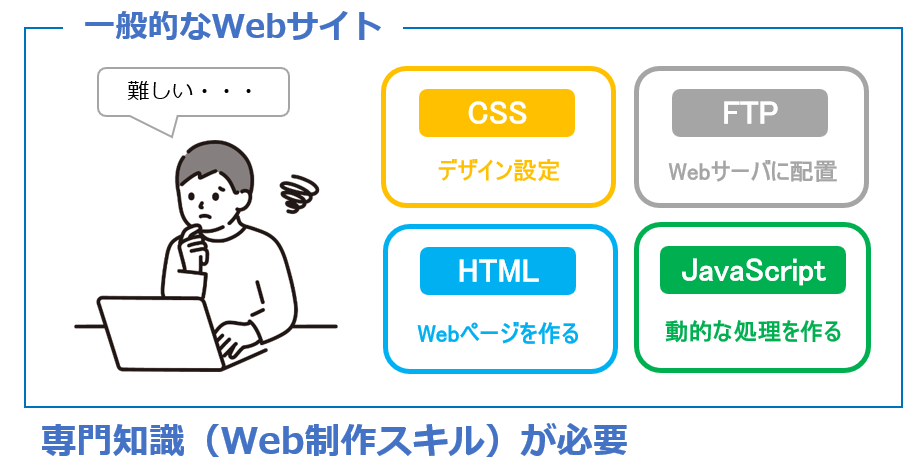 一般的なWebサイトのイメージ例