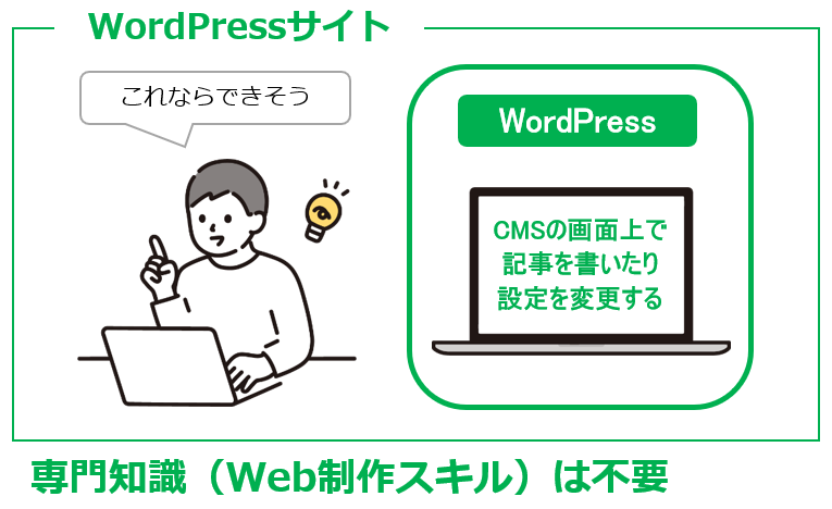 WordPressサイトのイメージ例