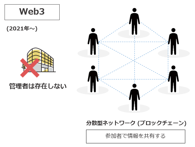 Web3のイメージ図