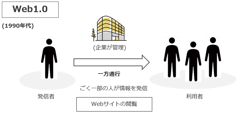 Web1.0のイメージ図