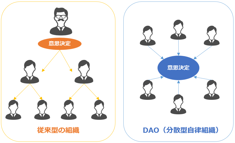 Dao（分散型自律組織）のイメージ例