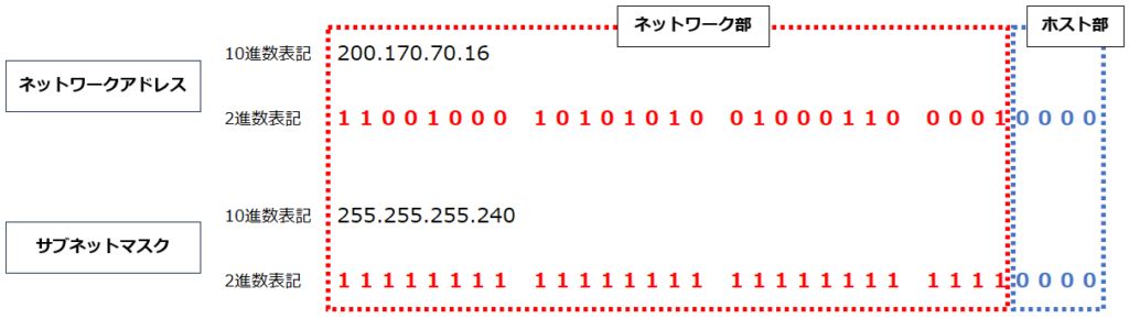 2進数に変換