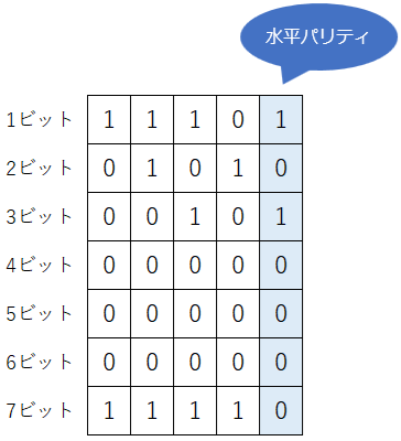 水平パリティ