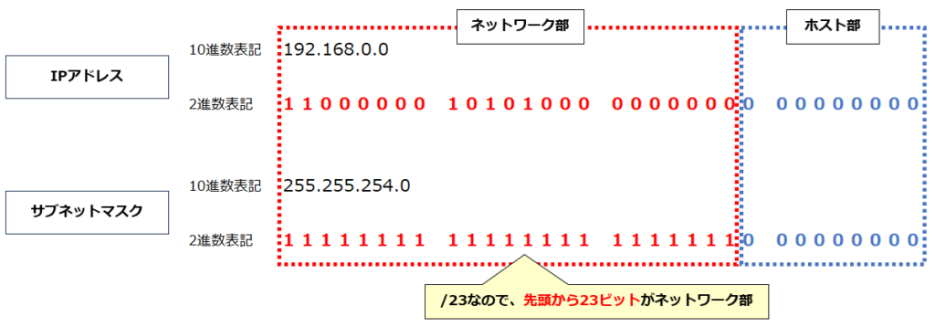 アドレスプレフィックス