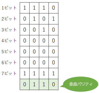 垂直パリティのイメージ例