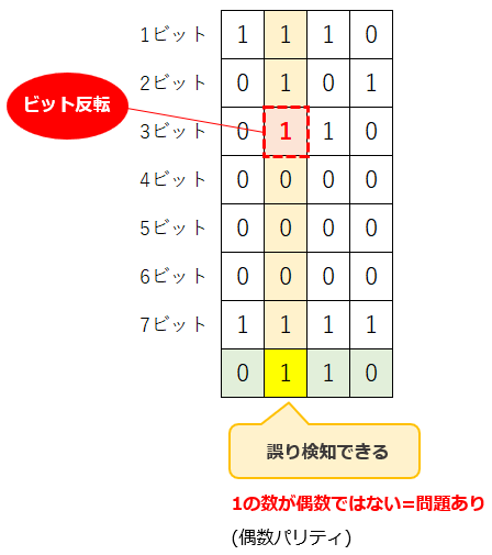 垂直パリティ1ビットの誤り