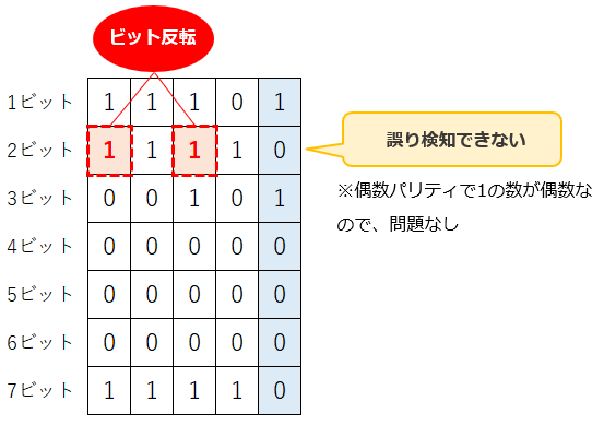 水平パリティ2ビットの誤り