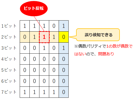 水平パリティ1ビットの誤り