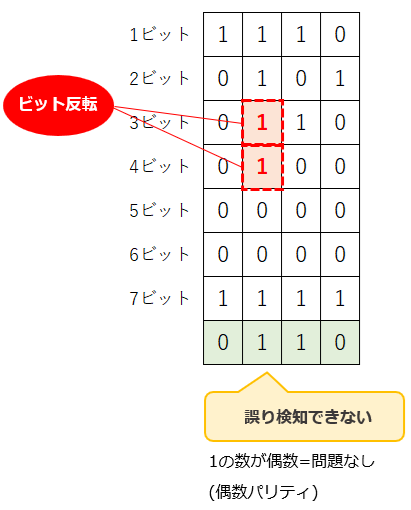 垂直パリティ2ビットの誤り