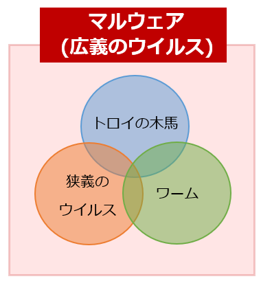 マルウェアのイメージ図