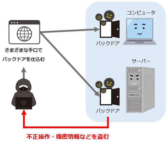 バックドアのイメージ例