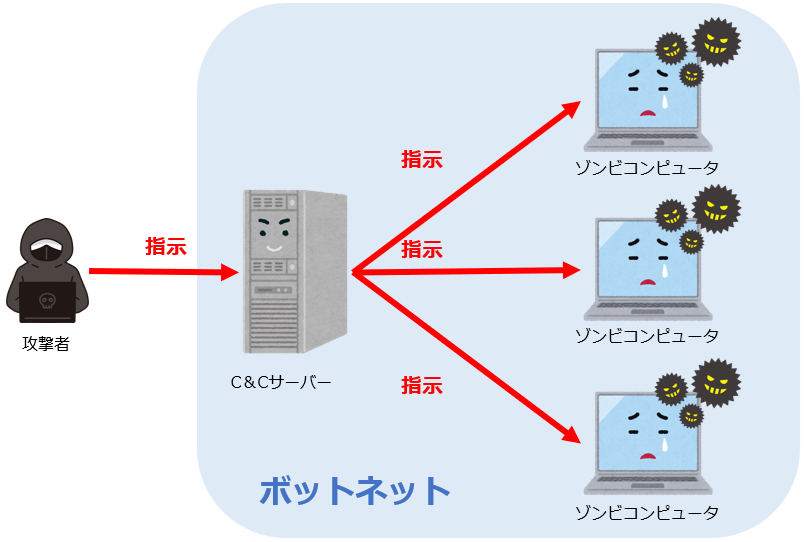 ボットネットのイメージ例