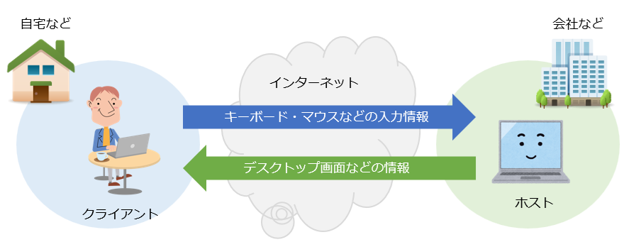 リモートデスクトップのイメージ例