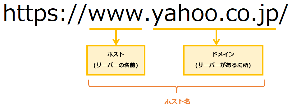 ホスト名のイメージ