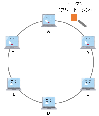 トークンがネットワークを常に周回する